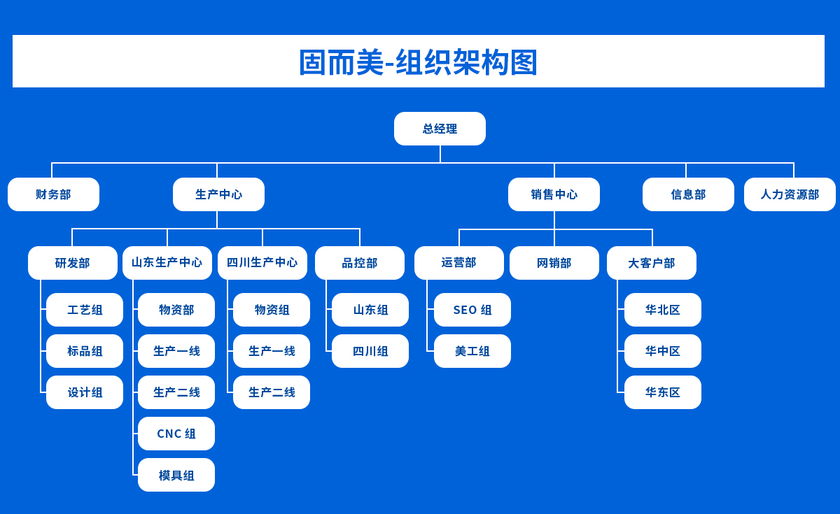 固而美-组织架构图